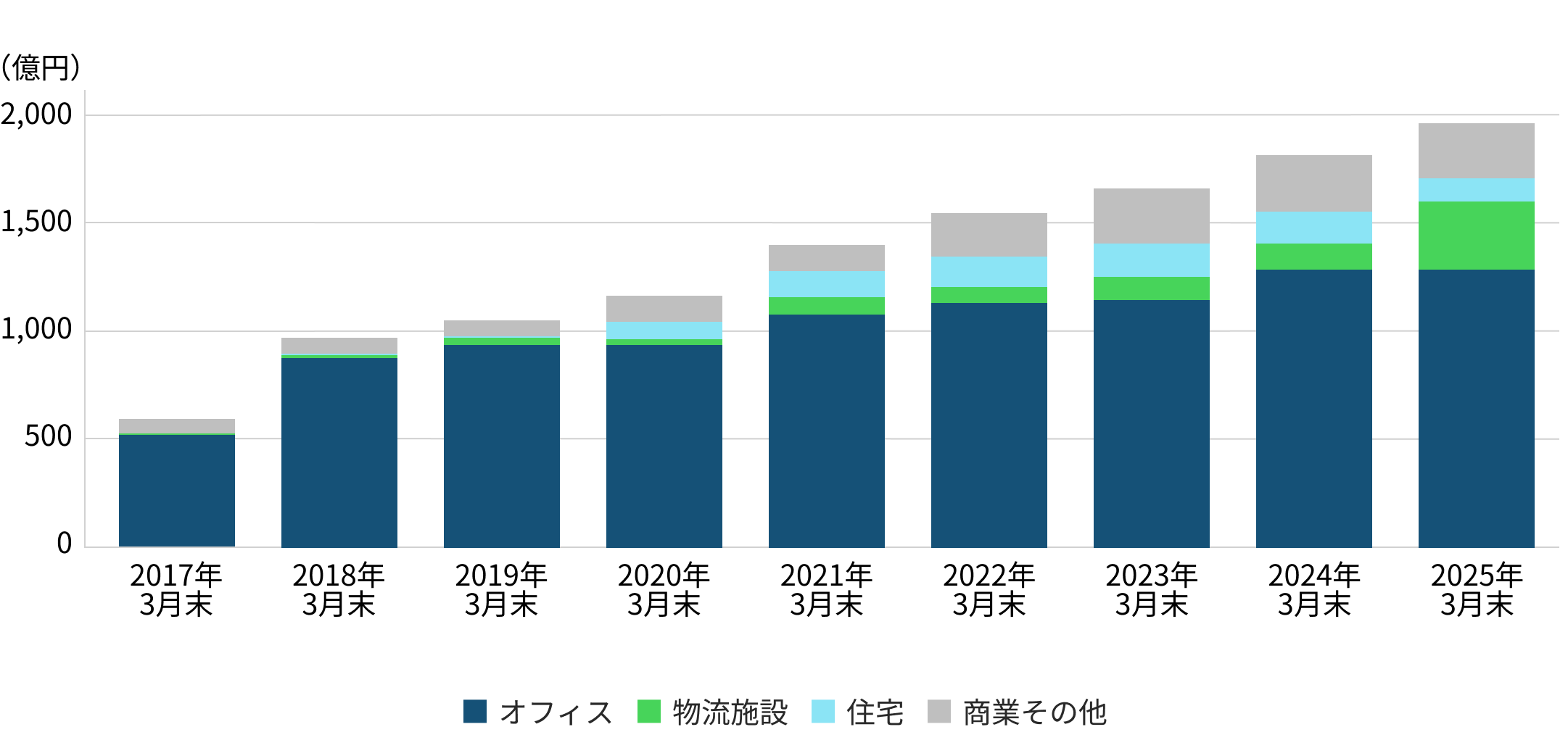 資産残高の推移