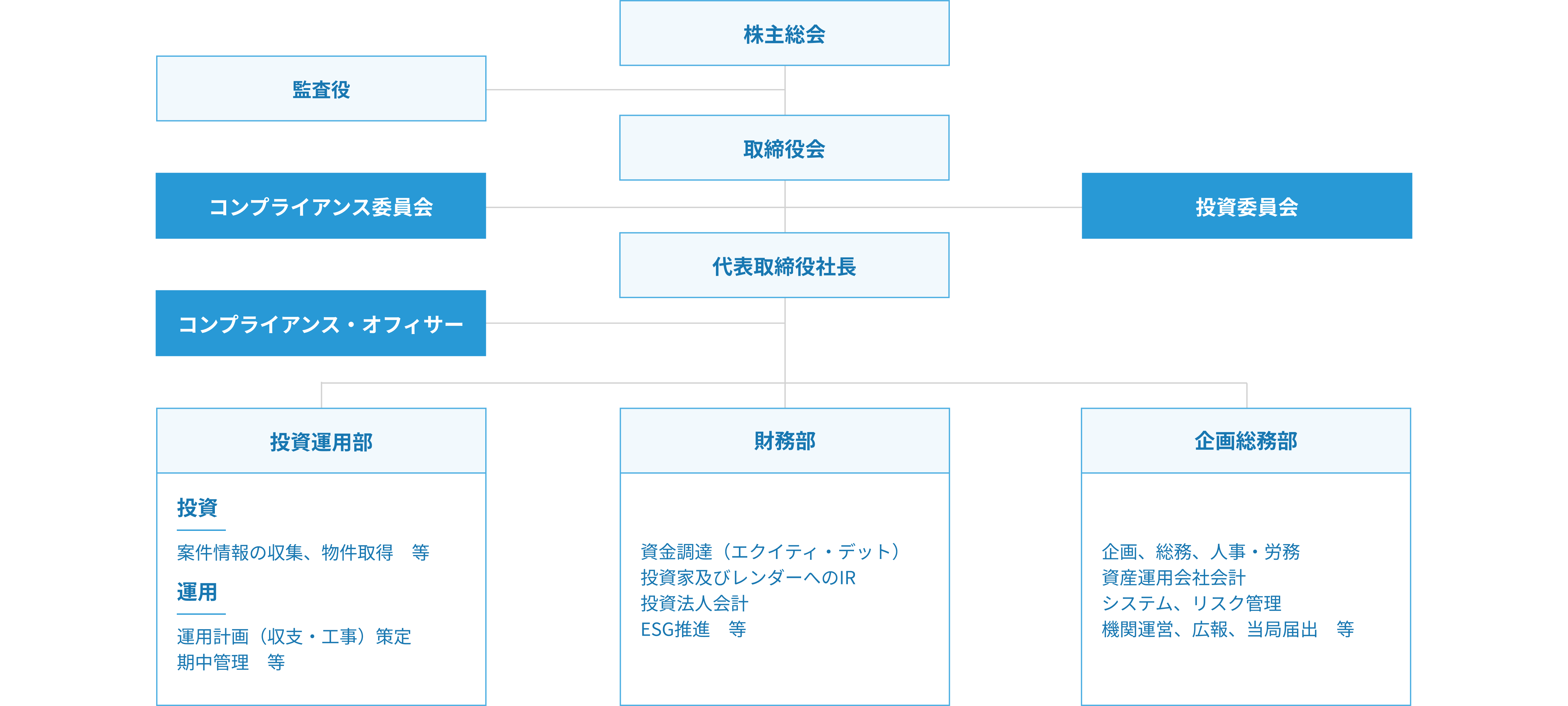 組織図